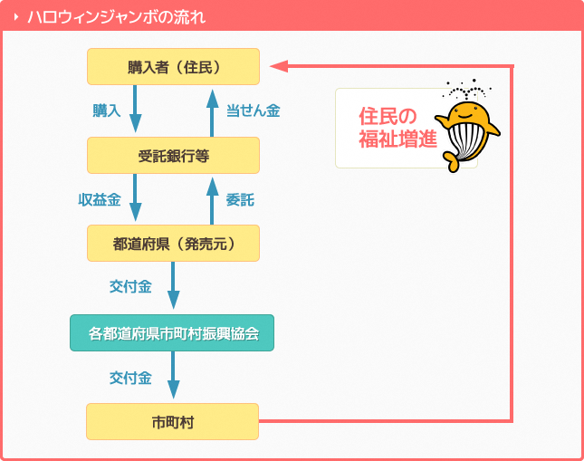 ハロウィンジャンボの流れに関するイラスト図