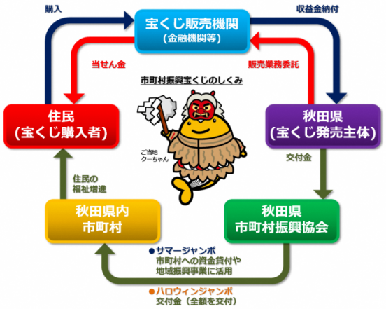 市町村振興宝くじのしくみに関するイラスト図