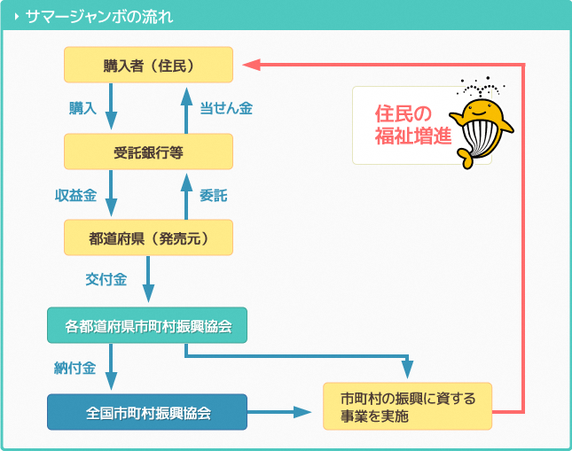 サマージャンボの流れに関するイラスト図