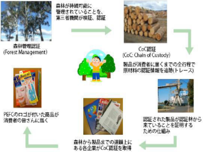 森林認証制度仕組みの図